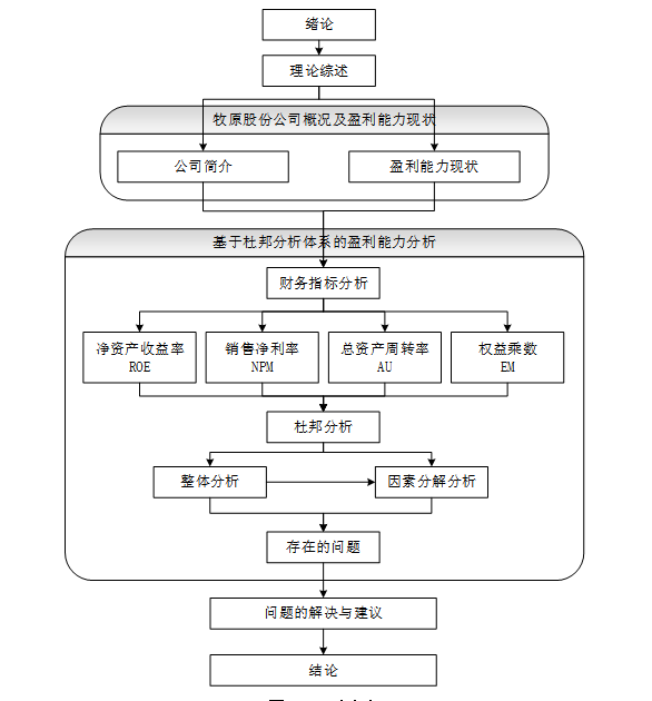 牧原股份公司盈利能力分析与评价研究