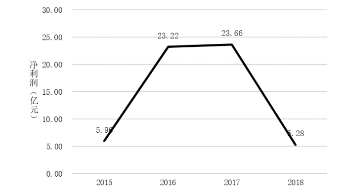 牧原股份公司盈利能力分析与评价研究