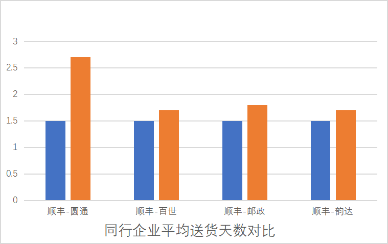 第三方物流企业市场营销策略研究 ——以顺丰速运公司为例