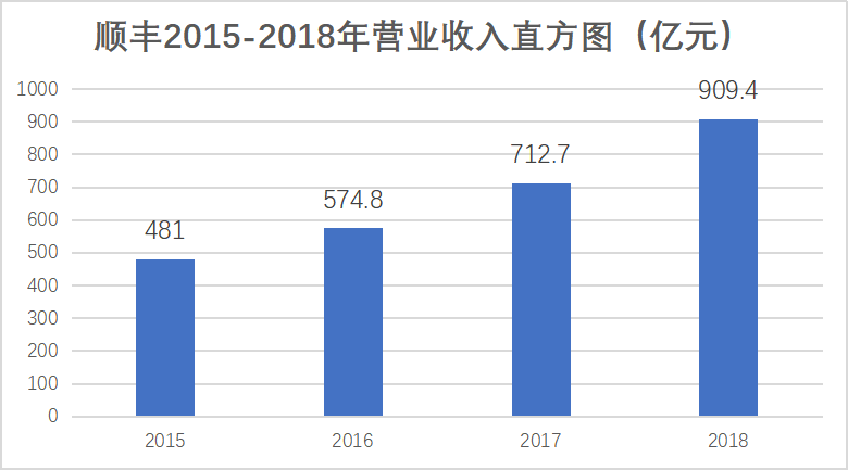 第三方物流企业市场营销策略研究 ——以顺丰速运公司为例