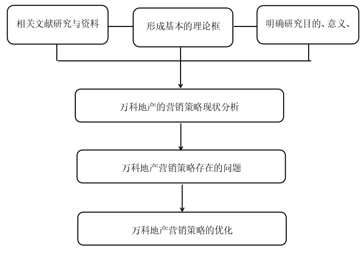 房地产企业的营销策略研究——以万科地产为例