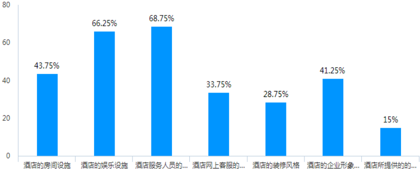 服务营销对顾客忠诚度的影响——以希尔顿酒店为例