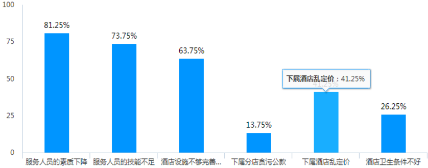 服务营销对顾客忠诚度的影响——以希尔顿酒店为例