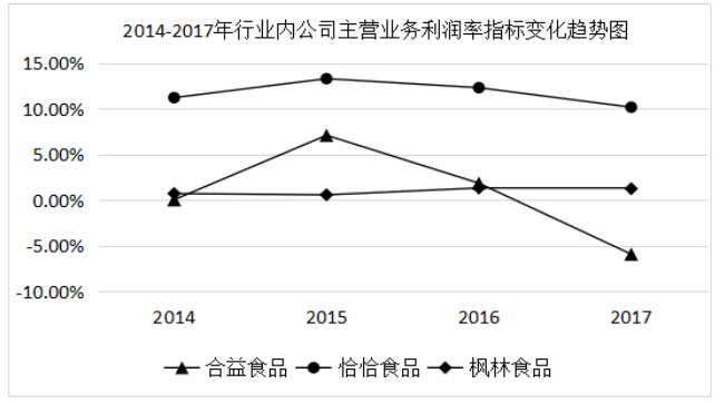 企业盈利能力分析——以合益食品公司为例