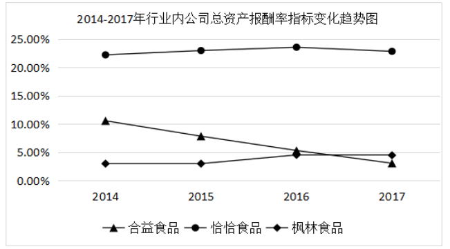 企业盈利能力分析——以合益食品公司为例