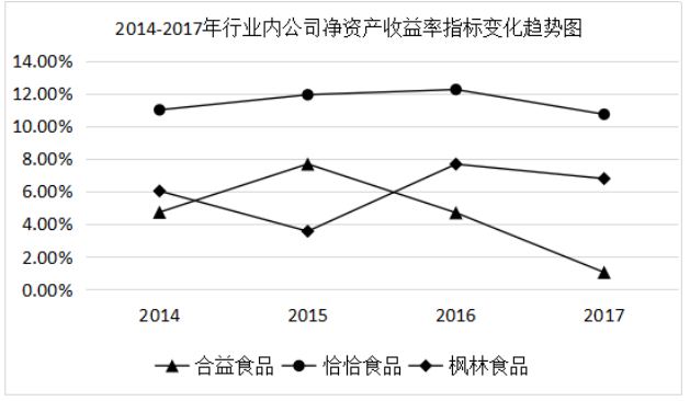 企业盈利能力分析——以合益食品公司为例