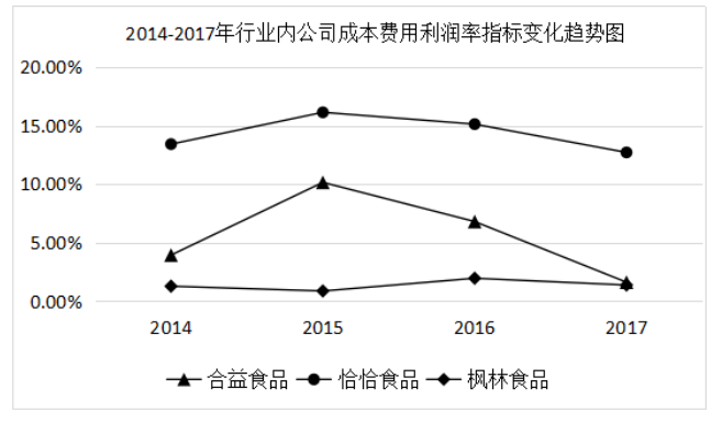 企业盈利能力分析——以合益食品公司为例