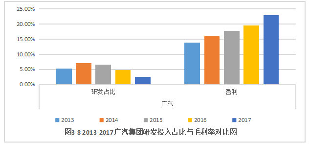 汽车制造业研发投入对公司盈利能力影响研究