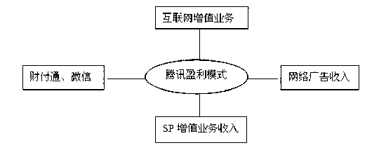 浅析微信支付对腾讯公司盈利能力的影响