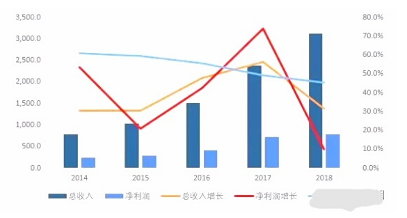 浅析微信支付对腾讯公司盈利能力的影响