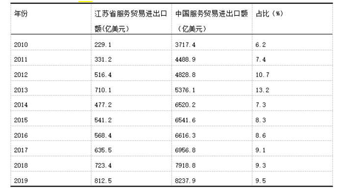 江苏省服务贸易存在的问题及研究策略
