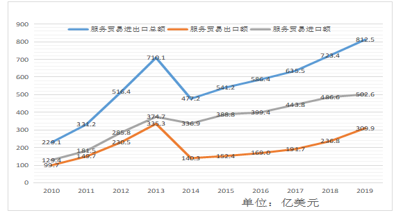 江苏省服务贸易存在的问题及研究策略
