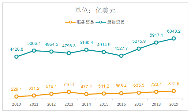 江苏省服务贸易存在的问题及研究策略