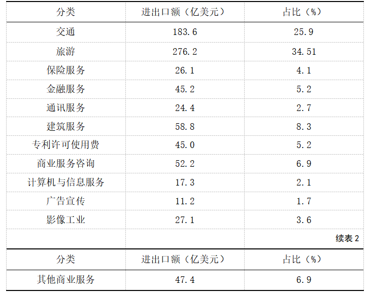 江苏省服务贸易存在的问题及研究策略
