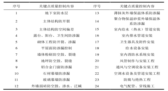 建筑工程质量管理问题及对策研究 —以和辉光电主厂房项目为例