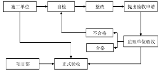 建筑工程质量管理问题及对策研究 —以和辉光电主厂房项目为例