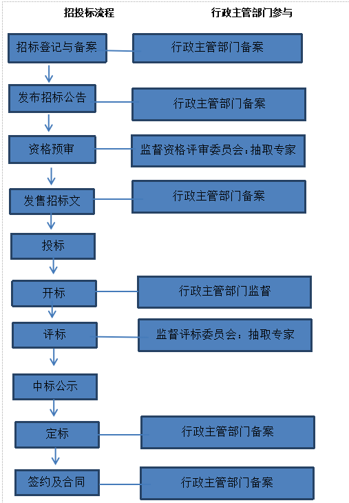 建筑工程项目招投标中的问题及对策研究