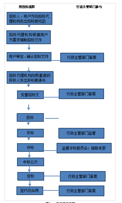建筑工程项目招投标中的问题及对策研究