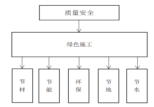 建设工程项目绿色施工管理分析