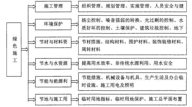 建设工程项目绿色施工管理分析