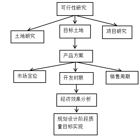 简述房地产开发过程中的质量管理