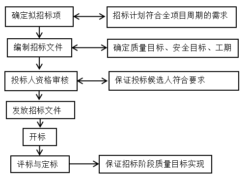 简述房地产开发过程中的质量管理