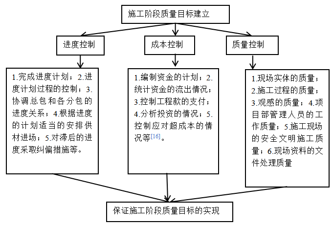简述房地产开发过程中的质量管理