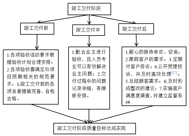 简述房地产开发过程中的质量管理