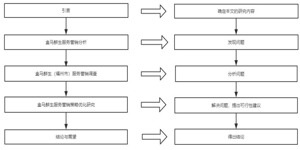 盒马鲜生服务营销优化研究