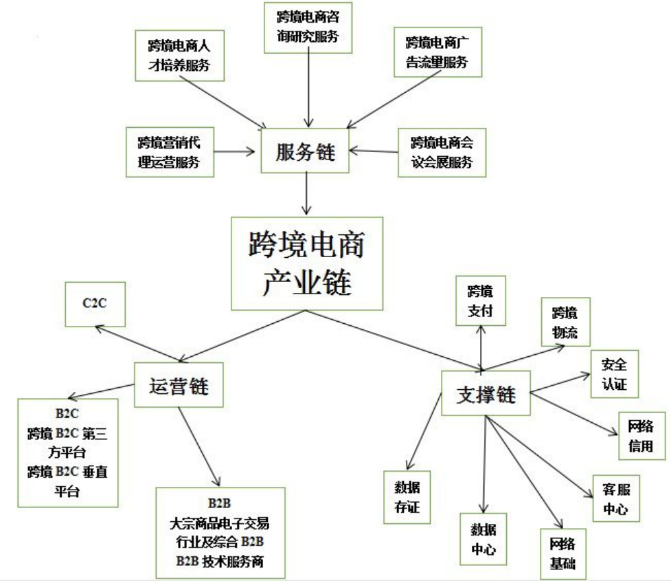 互联网+背景下跨境电商运营平台选择策略