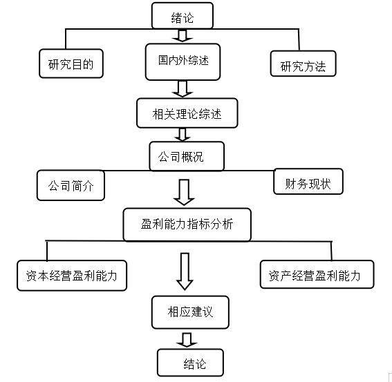 秦达建材有限公司盈利能力分析与研究评价