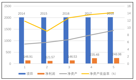 秦达建材有限公司盈利能力分析与研究评价
