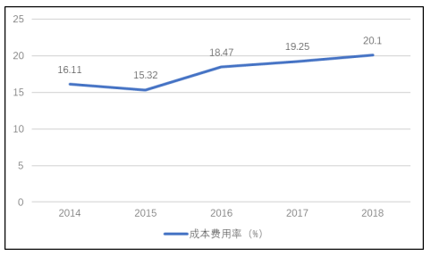 秦达建材有限公司盈利能力分析与研究评价