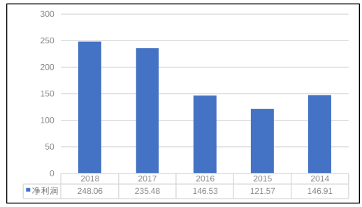 秦达建材有限公司盈利能力分析与研究评价