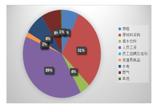 餐饮企业成本控制研究以孝义市好味道宴会厅为例