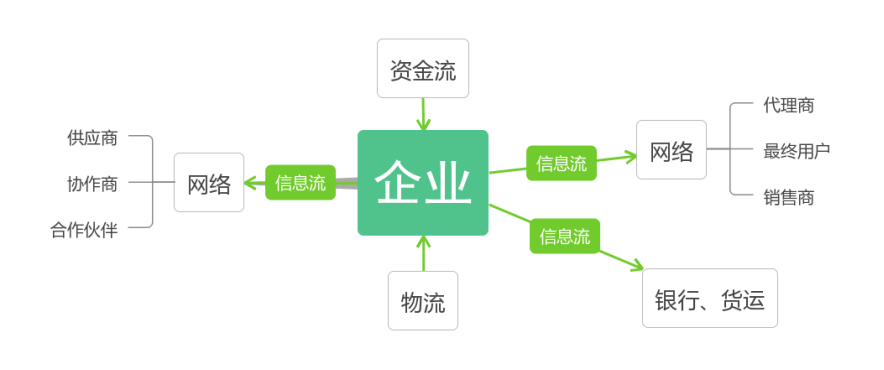 浅析跨境电商价值链的打造 --以亚马逊为例