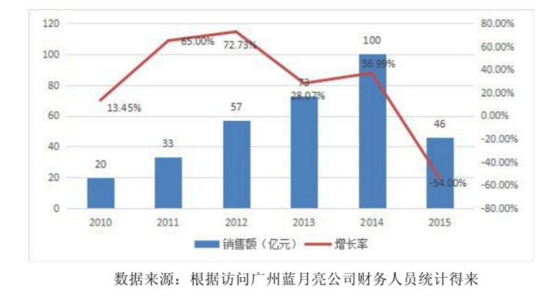 蓝月亮公司品牌营销初步研究