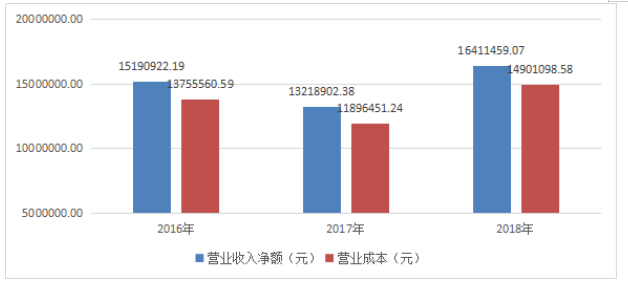 秦皇岛港源商贸有限公司盈利能力分析