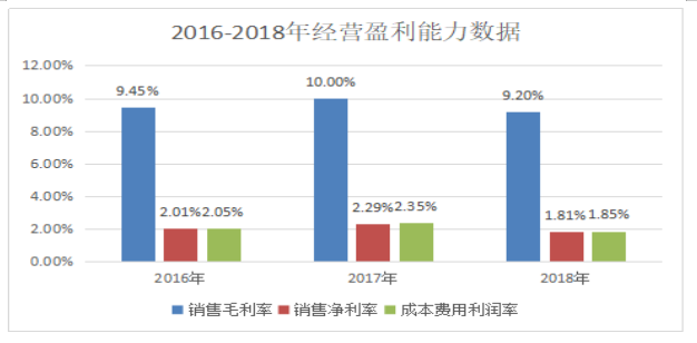 秦皇岛港源商贸有限公司盈利能力分析