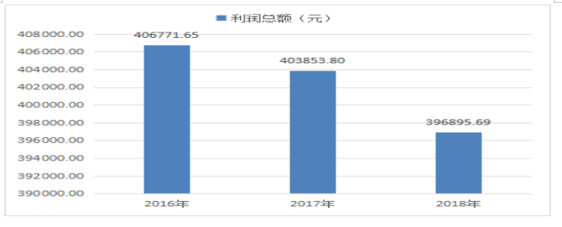 秦皇岛港源商贸有限公司盈利能力分析