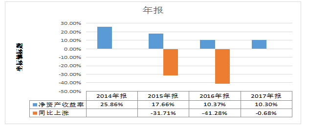 趋势分析法在开心人药业盈利能力分析中的运用