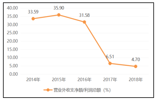 人工智能企业盈利能力分析——以科大讯飞为例