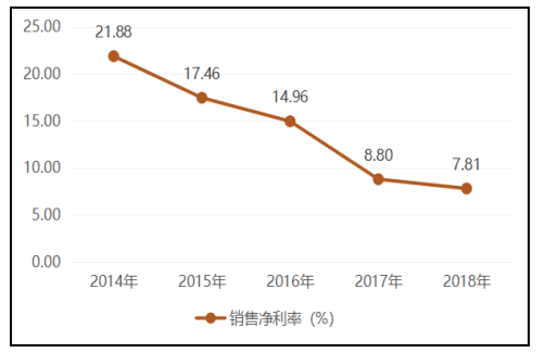 人工智能企业盈利能力分析——以科大讯飞为例