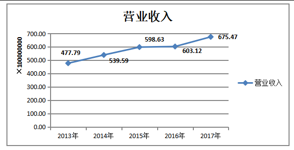 乳制品企业盈利能力研究——以伊利集团为例