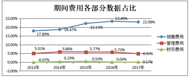乳制品企业盈利能力研究——以伊利集团为例