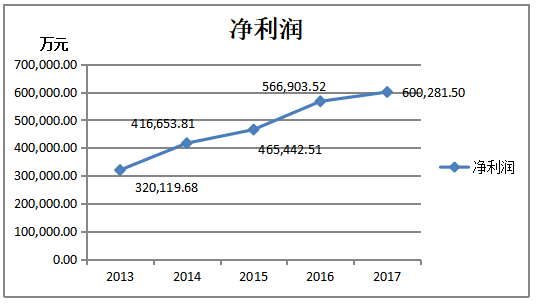 乳制品企业盈利能力研究——以伊利集团为例