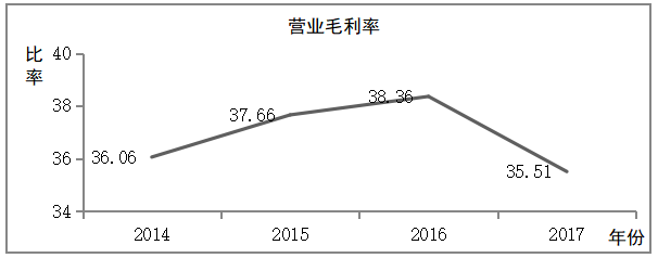 森马服饰有限公司盈利能力分析