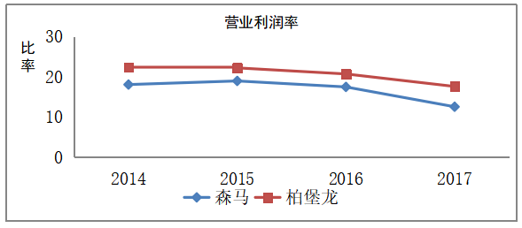 森马服饰有限公司盈利能力分析