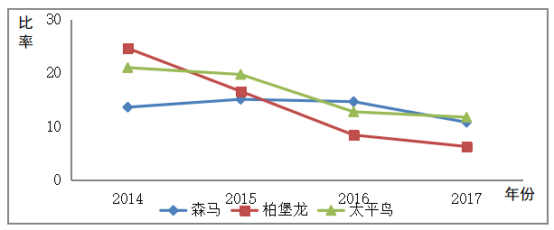 森马服饰有限公司盈利能力分析