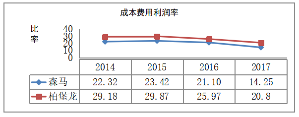 森马服饰有限公司盈利能力分析